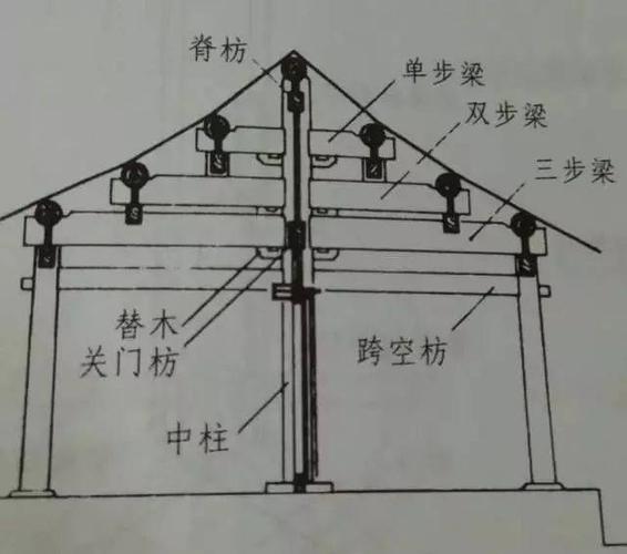 快速入门古建筑 | 一篇文章告诉你两种梁架的基本组合