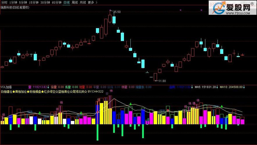 vol加强 把握量能买卖点 通达信副图指标 源码 贴图