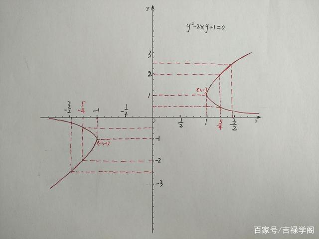 「每日一题」函数y^2-2xy a=0图像性质归纳