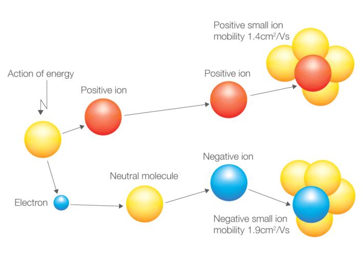 all about positive and negative ions?