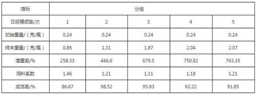 南美白对虾高效养殖技术之饲料投喂与管理技术