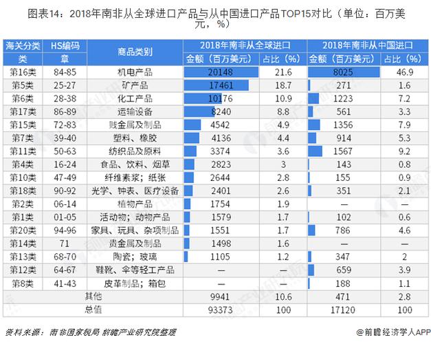 2018年中国与南非双边贸易全景图附中南主要进出口产业数据