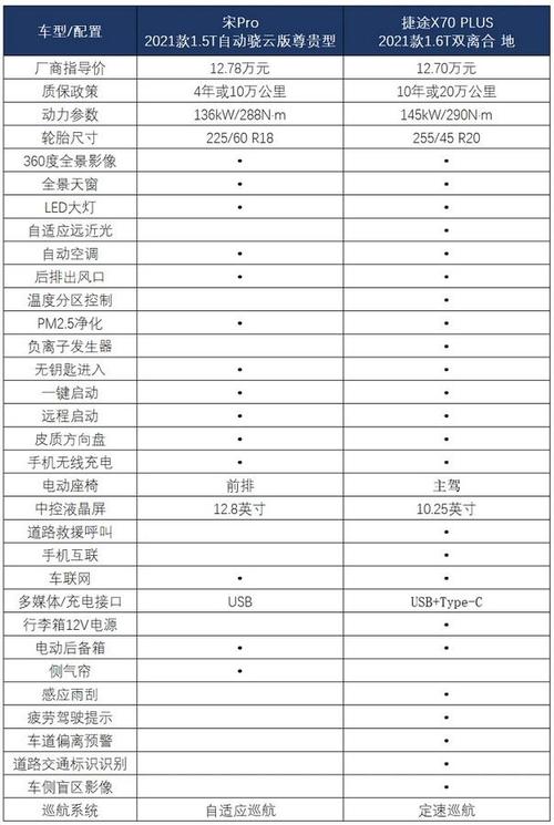 家用suv优选捷途x70plus还是宋pro