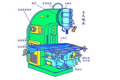 立式铣床的工作原理与具体使用过程图