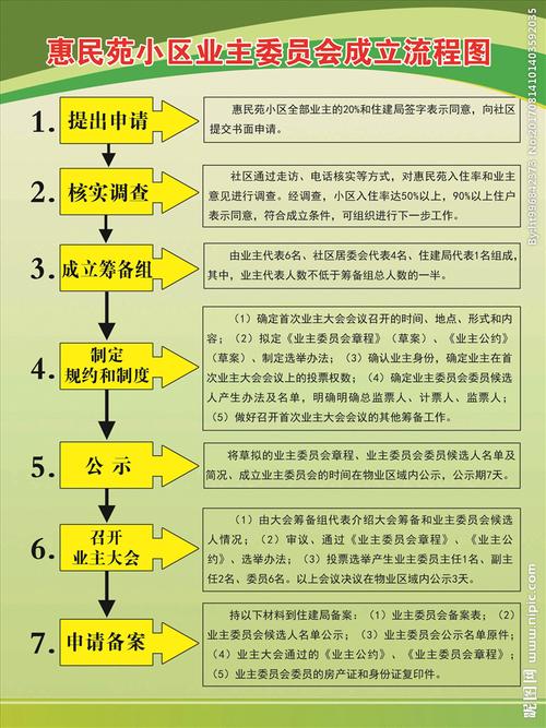 业主委员会成立流程图图片