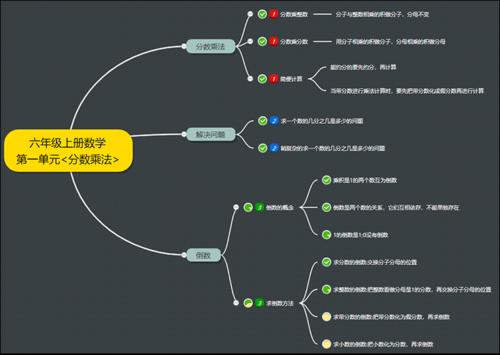 数学思维导图的作用及优点总结,学习制作思维导图