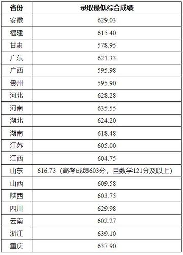 2021年高考录取,清北,武大南开等大学强基计划录取分数线出炉!