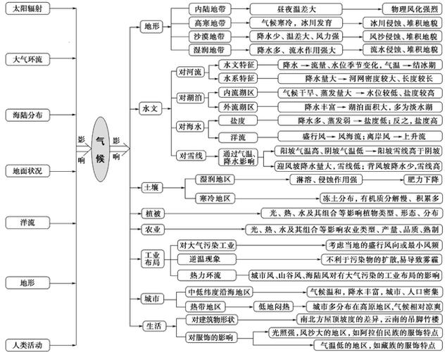 高考地理:思维导图 基本概念