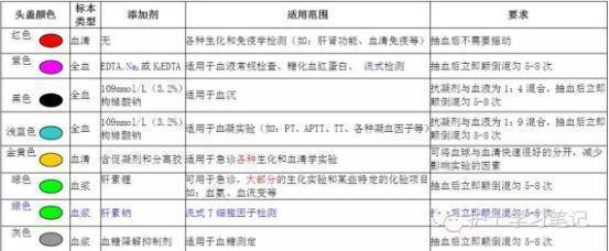 血液标本的收集与处理》中规定和经验,建议真空采血管采血顺序如下