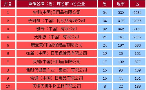 中国直销版图四大天王 玫琳凯超越雅芳列第二