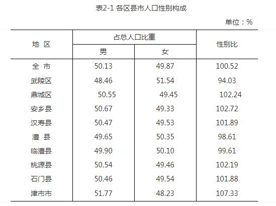 常德市第七次人口普查详细数据公布