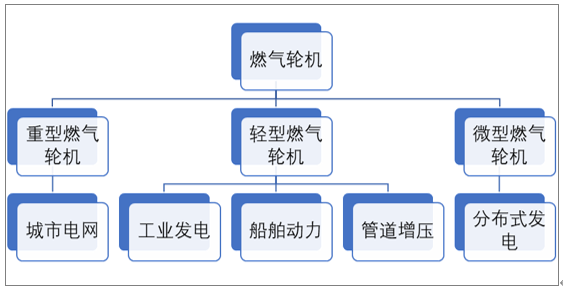 2020年中国燃气轮机行业深度数额据解析燃气轮机产需价格规模产业链
