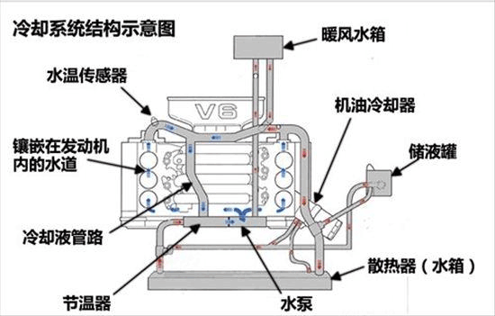 3,按类型分,可将冷却系统分为两大类,即风冷和水冷,但风冷发动机基本