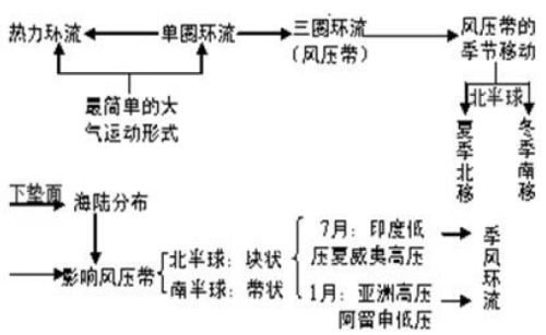 高中地理知识点:三圈环流