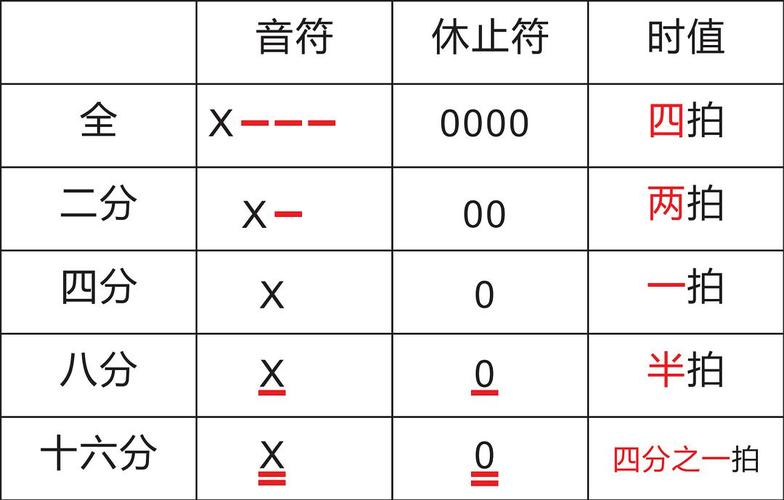 四分音符,八分音符及十六分音符等,音符在简谱上的标识及相对应的时值