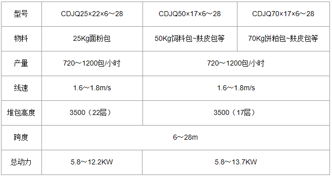 cdjq系列桥式码垛机_睿朗控粮机