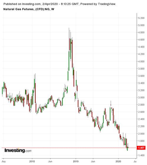 美国天然气期货价格走势图,来源:英为财情investing.com