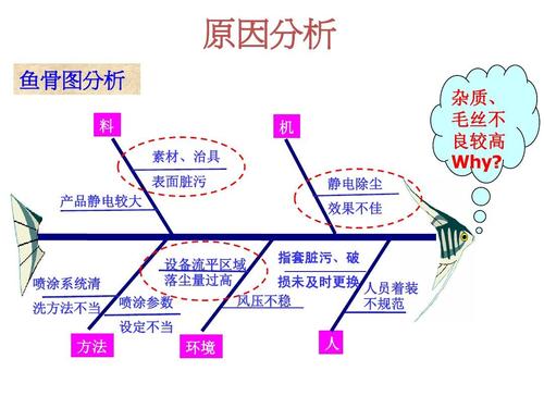 鱼骨图分析培训教材ppt