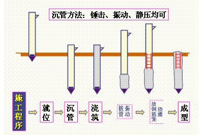 沉管灌注桩,按成孔方法分为: 振动沉管灌注桩 锤击沉管灌注桩 振动