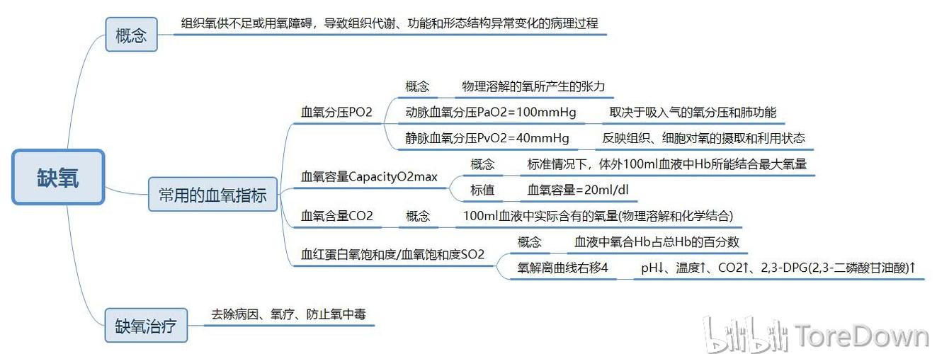 病理生理学思维导图