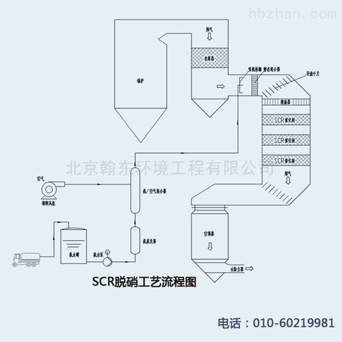 scr 烟气脱硝工艺