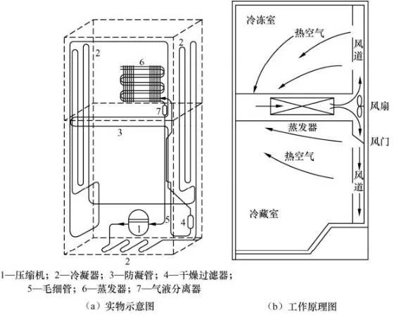 冰箱的工作原理从内在了解冰箱的制冷恒温流程正确使用延长冰箱的使用