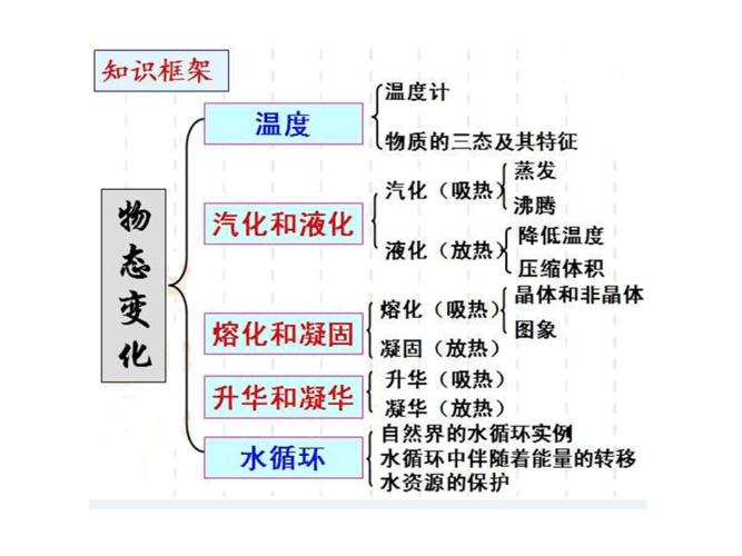 物态变化知识结构图pptx