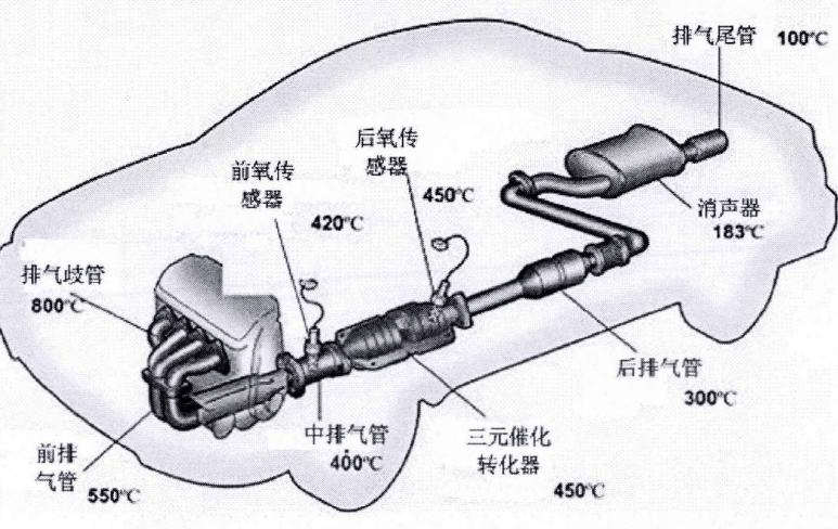 图1-1  汽车排气系统组成