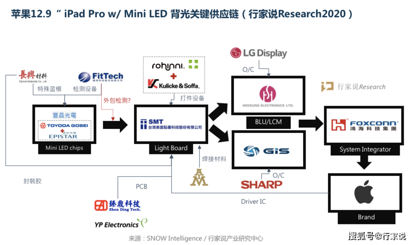 不容错过的新变化! 从ipad pro拆解看两岸苹果供应链占比变动