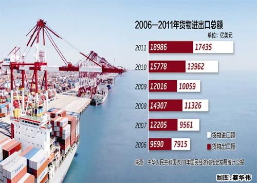 进出口大幅增长 开放型经济充满活力