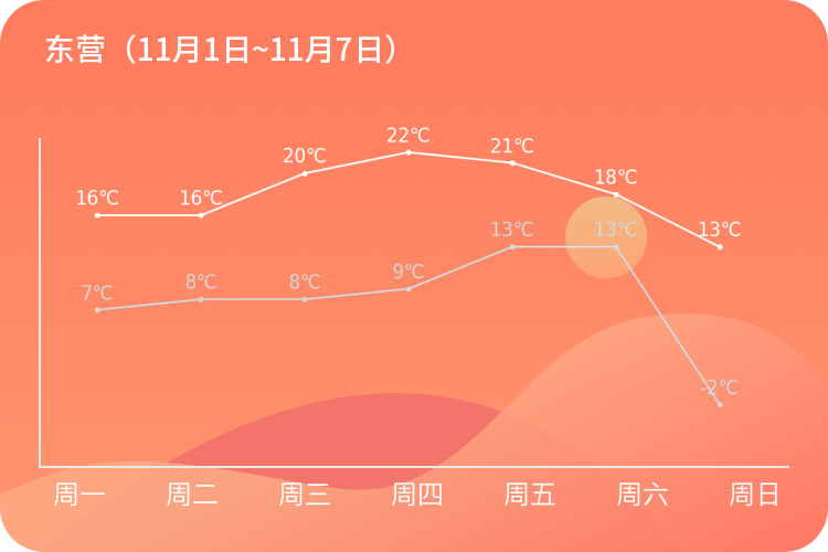 11月8日东营请查收本周的天气预报
