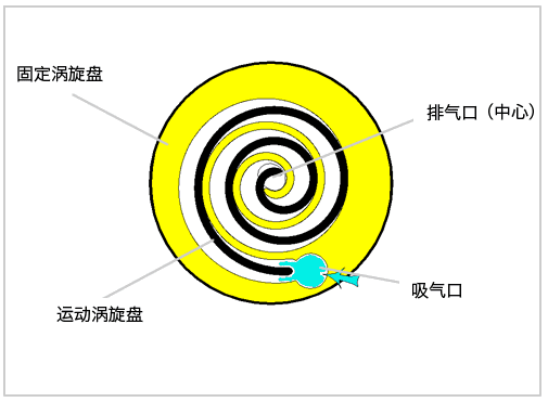 来源: 什么值得买 作者:casatift  ▲这张图是涡旋式压缩机的工作原理