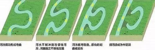牛轭湖形成原理