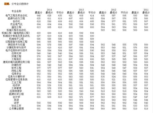 华北电力大学保定区电气化专业录取分数大概多少?