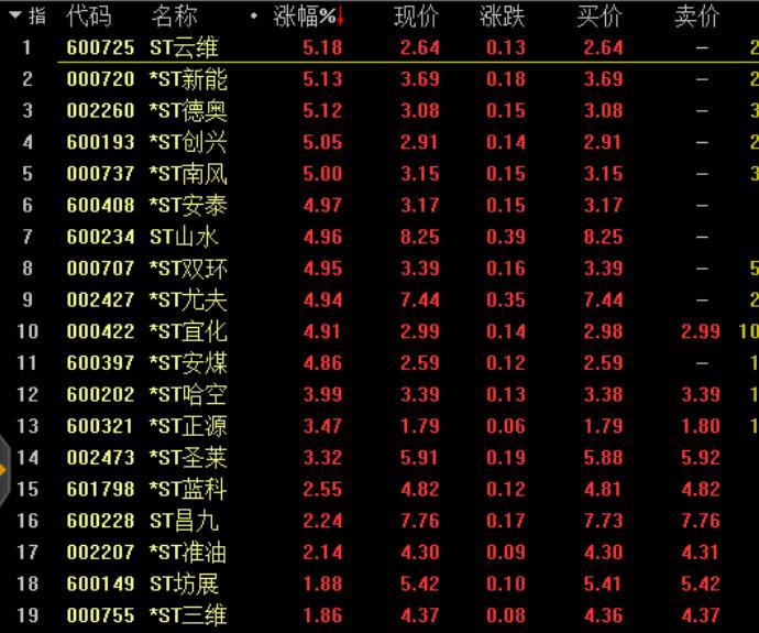 st板块掀涨停潮,st云维等10股涨停