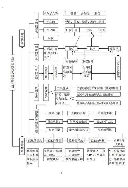 以及它们之间的联系,是一份很好的高考生物复习资料哦~其实无论选修