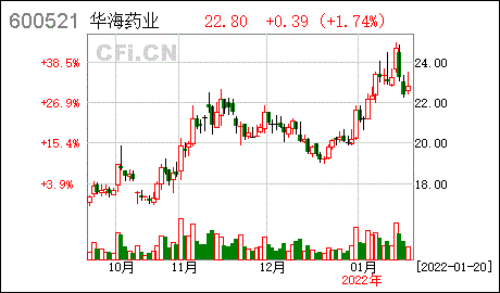 股票简称:华海药业股票代码:600521公告编号:临2022-007号债券简称:华