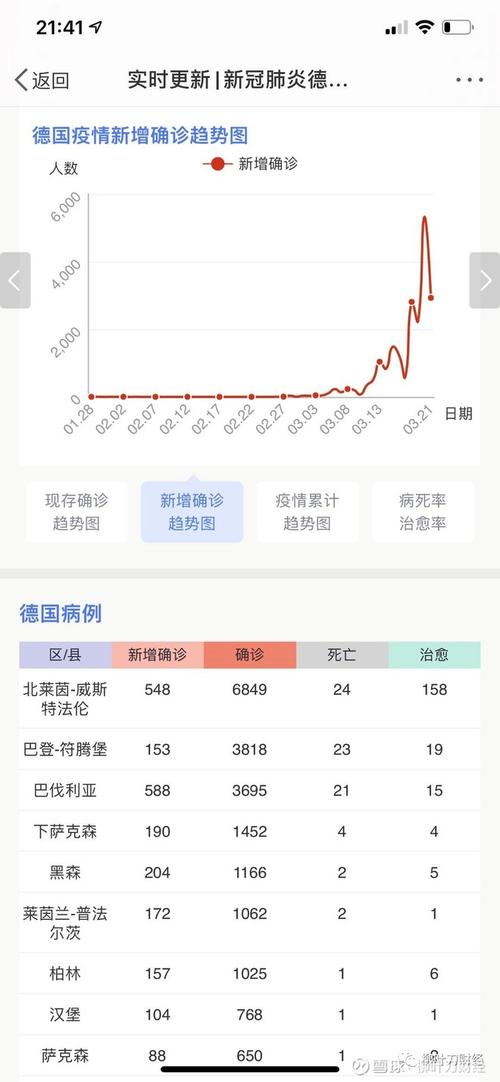 全球疫情累计确诊数量统计