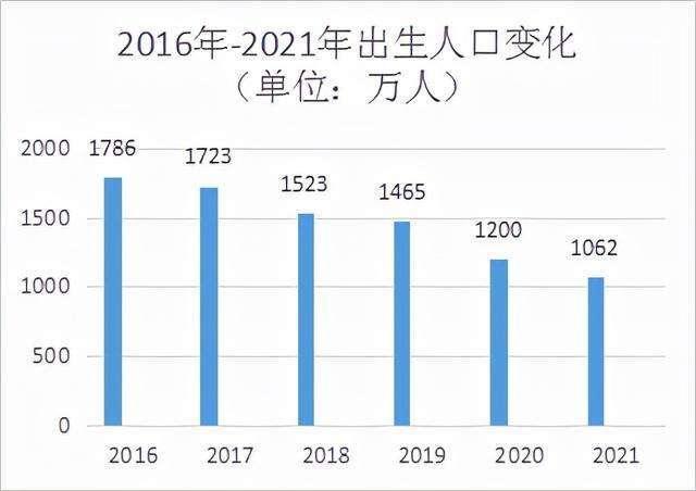 《中国统计年鉴2021》显示,自1978年以来,2020年人口出生率为8.