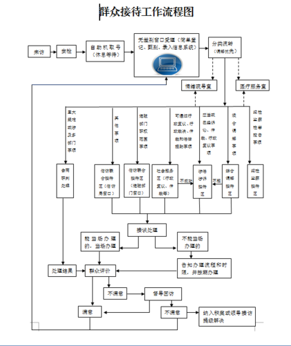 制作工作流程图:群众来访导引图,群众接待工作流程图.