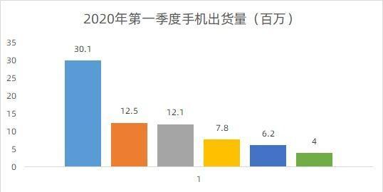 华为手机销量第一,2020年第一季度中国手机出货量