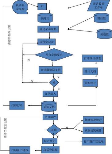 数字图书馆业务流程图