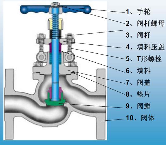阀门简介及多轴钻床在阀门加工上的应用