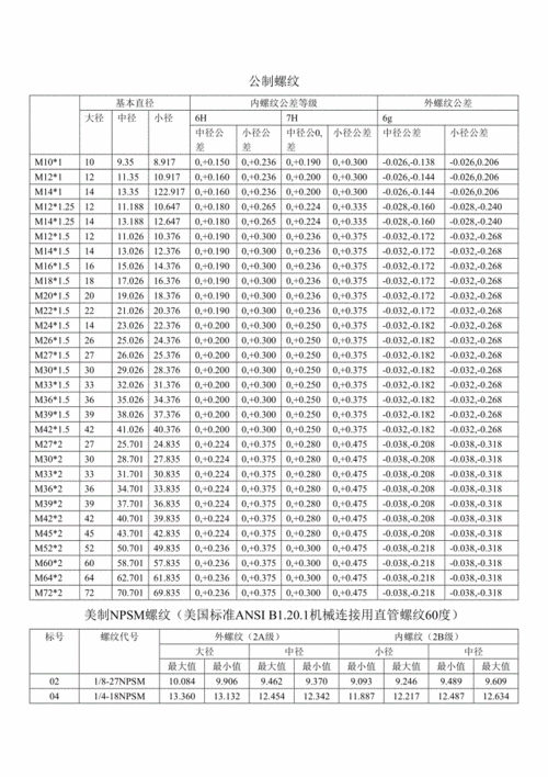 常用螺纹尺寸及公差汇总表.doc