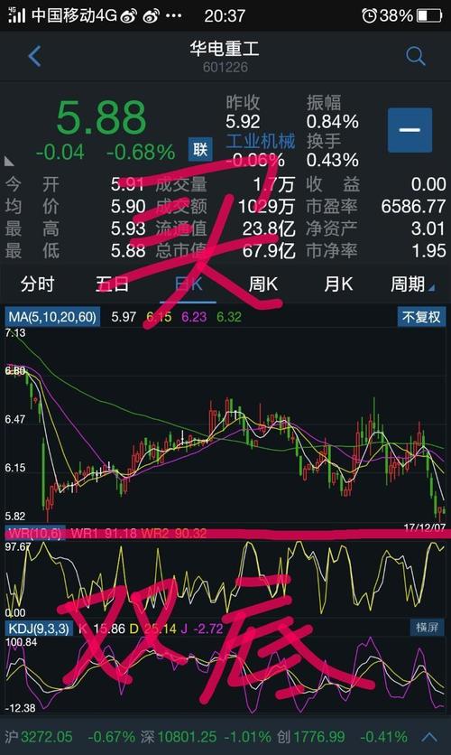 82双重底_华电重工(601226)股吧_东方财富网股吧