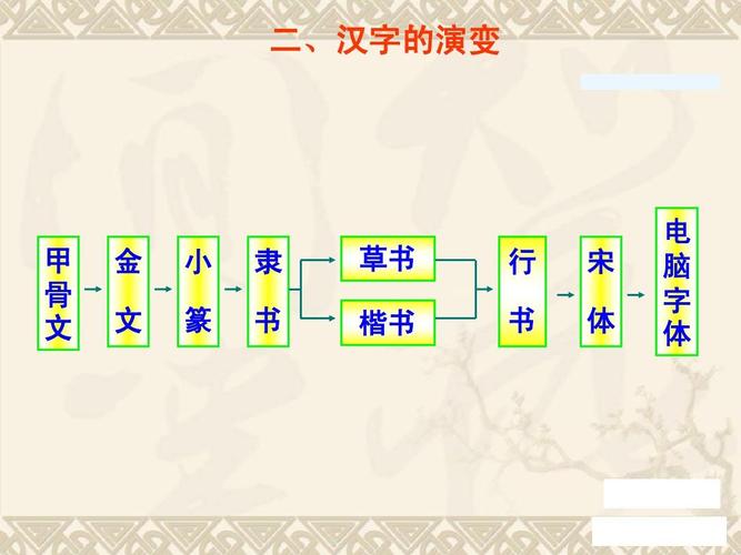 中国汉字的起源,演变ppt