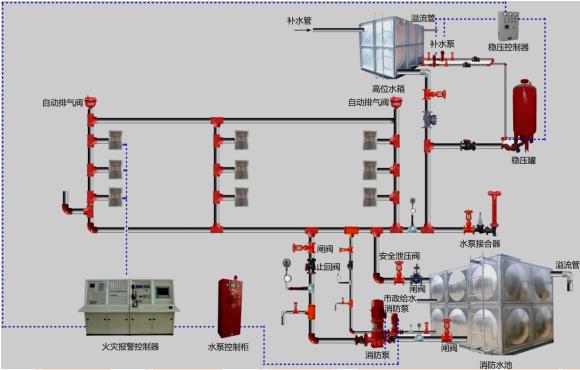 2019一级消防技术实务考点第二篇:增/稳压设备