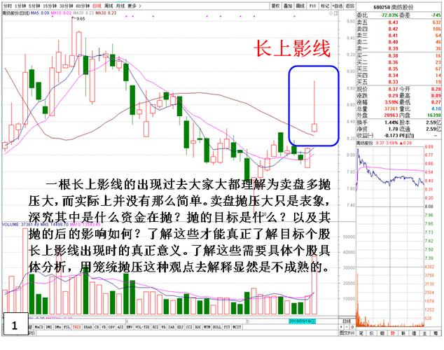 深度剖析长上影线的多种不同含义
