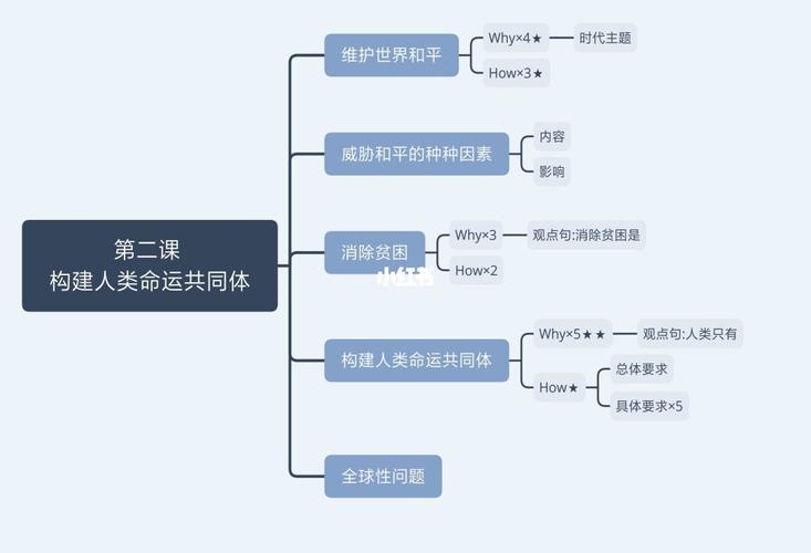 九年级下册道法第一,二课思维导图 原创 每天都要努力