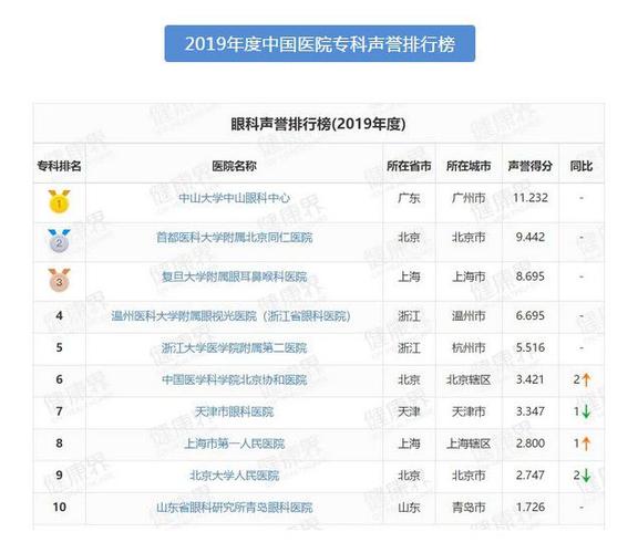全国最好眼科医院排名,摘眼镜该到哪里去